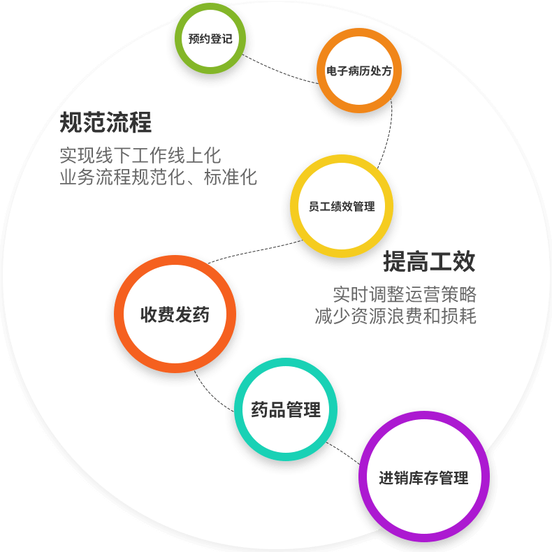 诊所管理软件操作流程